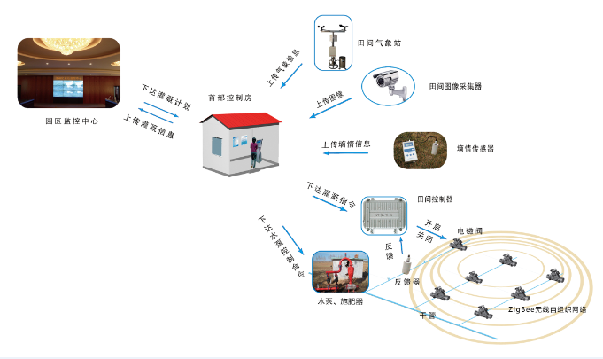 水肥一體自動(dòng)化與智能化灌溉系統(tǒng)